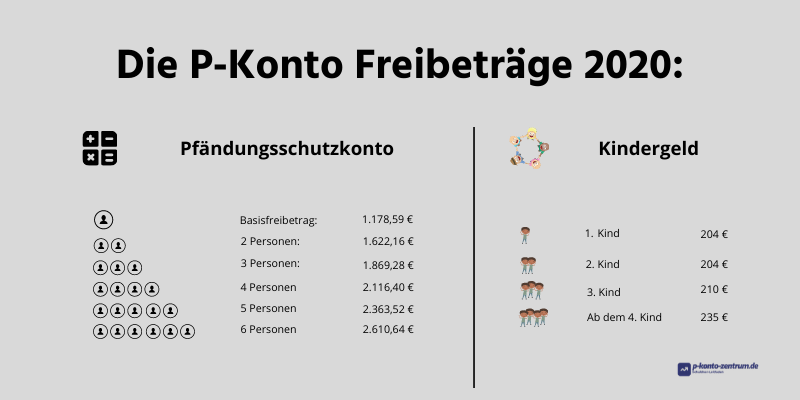 P-Konto aktuelle Freibeträge 2021 und Kindergeldbeträge 2021 (2) P-Konto aktuelle Freibeträge 2021 und Kindergeldbeträge 2021 (2)